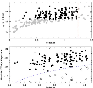 Figure 1. Top: hard X-ray luminosity vs. redshift for GOODS X-ray-selected, optical z 850 -detected galaxies with spectroscopic redshifts