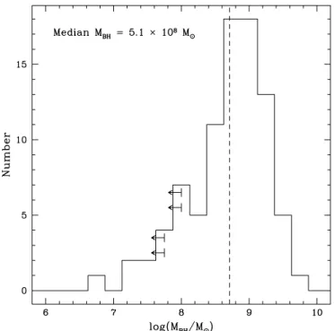 Figure 3. Histogram of estimated black hole masses, using bulge luminosities from morphological fitting and Equation (1), adapted from Marconi &amp; Hunt (2003)