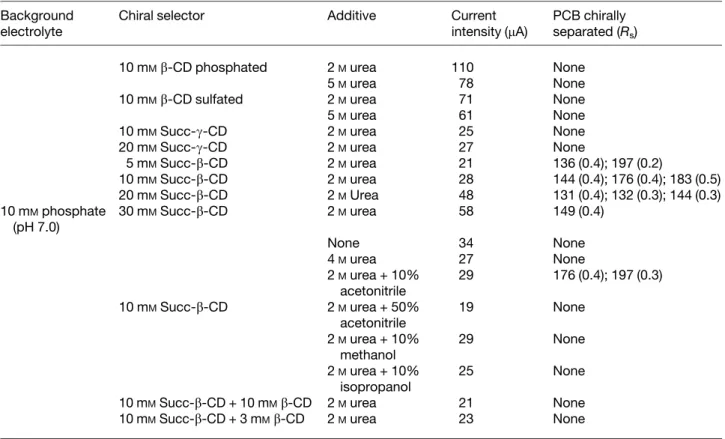 Table 2. Experimental conditions tested for the chiral separation of PCBs using anionic CDs a)