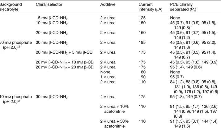 Table 3. Experimental conditions tested for the chiral separation of PCBs using cationic CDs a)