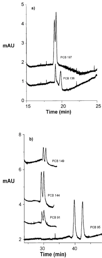 Figure 4. Electropherograms obtained with 30 m M b-CD-