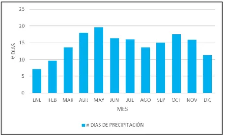 Figura 6. Número de días mensuales de precipitación 