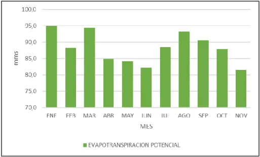 Figura 9. Valores totales mensuales de evapotranspiración potencial 