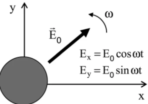 Fig. 1. Isotropic sphere in an electric field rotating counterclockwise with angular velocity x.