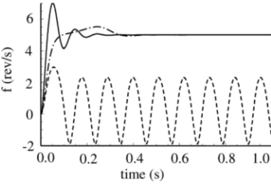Figure 3 shows the evolution of the speed of rotation starting from rest for g ¼ 10 –4 Ns/m 2 and the laser intensity equal to I 0 , I 1 ¼ 1.5I 0 , and I 2 ¼ 0.9I 0 , where I 0 ¼ 4.7  10 9 W/m 2 is the minimum intensity required to reach a steady state  r