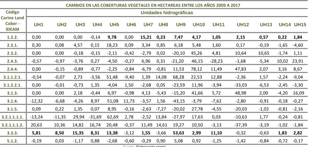 Tabla 8:  Cambios en coberturas vegetales 2009 – 2017 