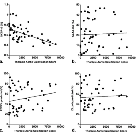 Figure 2. The relationship between the thoracic aortic calcification score and (a) the percentage of the area taken up by the cross-sectional area of pulmonary vessels smaller than 5 mm 2 (%