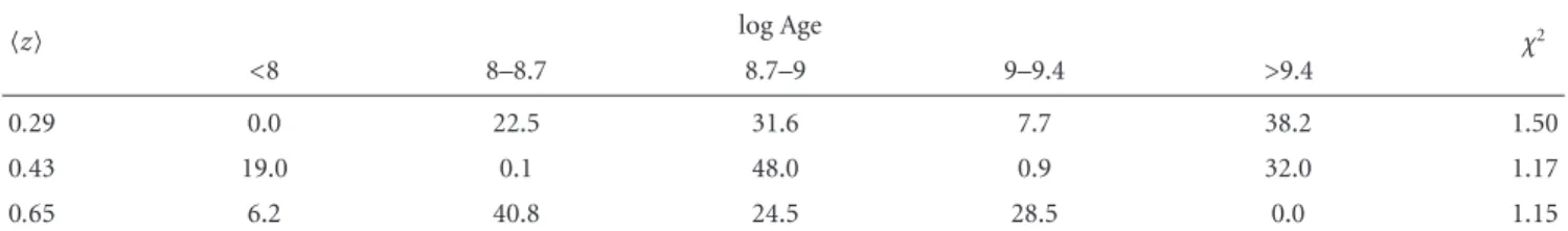 Table 11: Stellar population properties of red emission-line galaxies with luminosity f > 1.