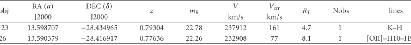 Table 1: Properties of galaxies in the field of RX J0054.0-2823.