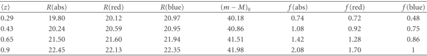 Table 2: Average R-band magnitudes of absorption systems (abs), and red and blue emission-line galaxies
