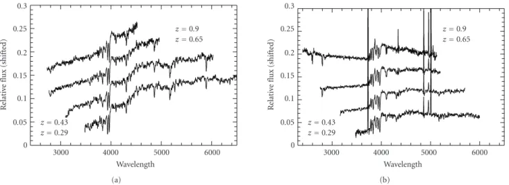 Figure 3: Composite spectra of absorption systems (a); and emission-line galaxies (b) normalized in the wavelength range Δλ = 4050–4250 ˚ A