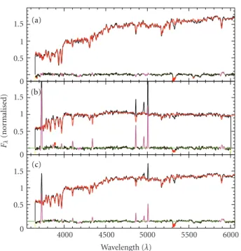 Figure 4: Spectral fitting results with SSP models for the redshift