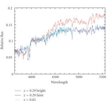 Figure 5: Normalized spectra of the 10 brightest (in red) and the 10 faintest (in blue) absorption-line galaxies in the cluster at z = 0.29, and the full sample of absorption-line systems at z = 0.82 (in cyan).