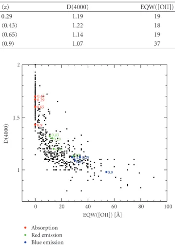 Table 6: Values of the 4000 ˚ A break amplitudes and EQW([OII]) dividing “blue” and “red” emission-line galaxies.
