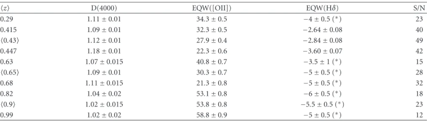 Table 7: D(4000) and equivalent widths of [OII] and Hδ of average “blue” emission-line galaxies