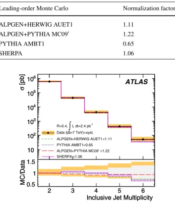 Fig. 6 Total inclusive jet cross section as a function of multiplic- multiplic-ity. The data are compared to leading-order Monte Carlo simulations (ALPGEN+HERWIG AUET1, ALPGEN+PYTHIA MC09  , PYTHIA AMBT1 and SHERPA) normalized to the measured inclusive tw