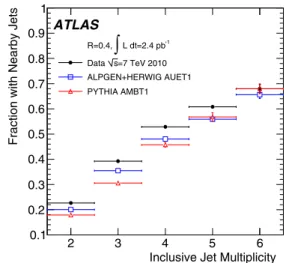 Fig. 5 Fraction of selected jets in each inclusive multiplicity bin with neighboring jets within R = 1.0