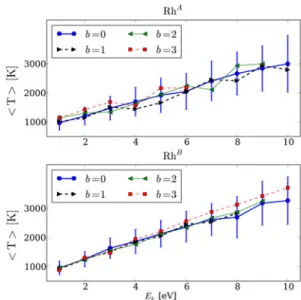 Fig. 4. (Color online) Illustration of the eﬀect of spin polar- polar-ization on the collision dynamics of a Rh atom (red) impinging on a Rh A target, for b = 2 ˚ A and E k = 10 eV