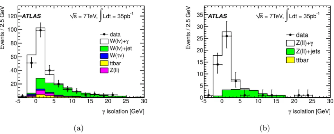 Figure 6. Photon isolation distribution for photon candidates in the W γ (a) and in the Zγ (b) data events (points)