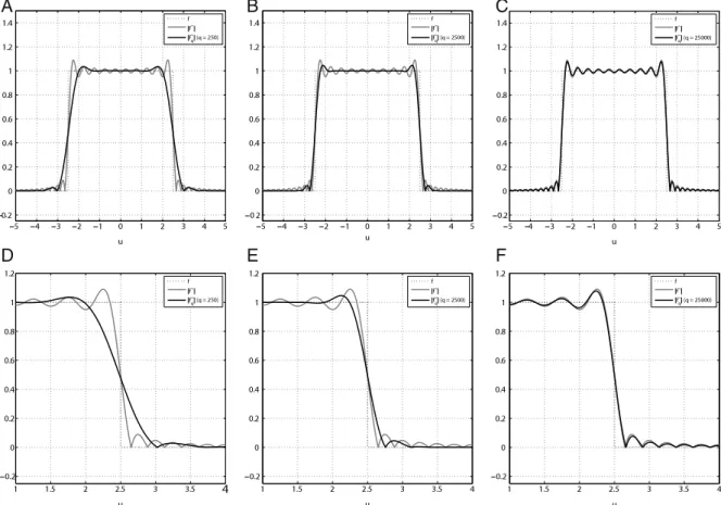 Fig. 3. Comparison between the original function (dotted line), its standard FrFT reconstruction (solid gray line) and the proposed approximation formula (solid black line)