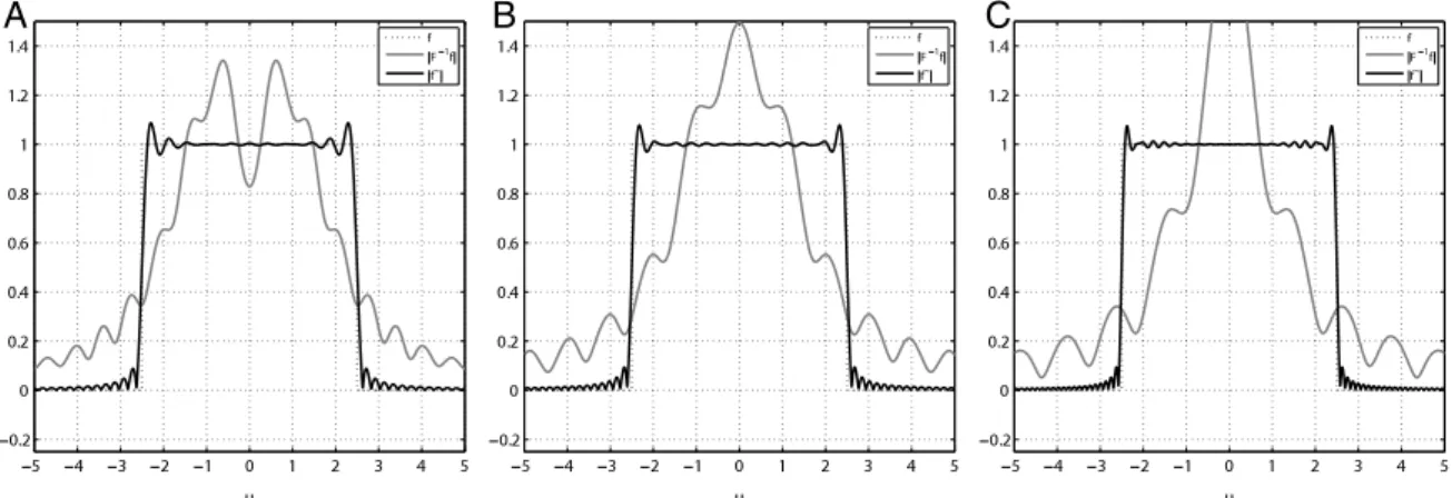 Fig. 2. Comparison between the original function (dotted line), its standard Fourier transform reconstruction (solid gray line) and the fractional Fourier transform reconstruction (solid black line)