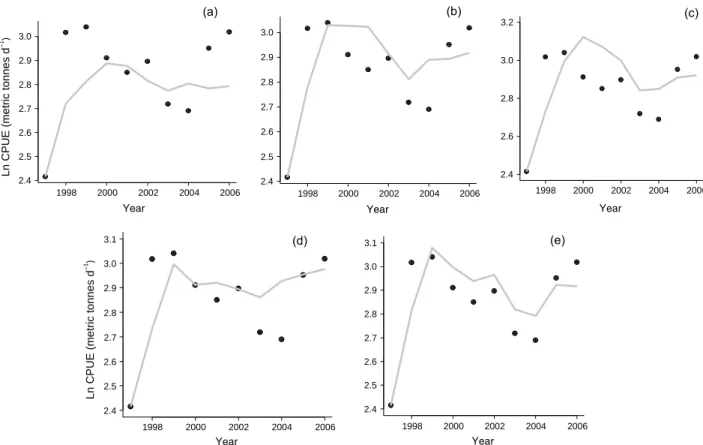 Figure 3. Comparison of observed skipjack tuna biomass (solid circles) for the period 19972006 with predictions from models fitted to the data until the year 1996 (grey lines)