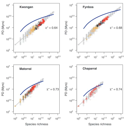 Figure 2 Species–phylogenetic diversity (PD) curves in Mediterranean-type ecosystems. The grey circles report, for each value of species richness (S), the PD of 100 communities obtained by randomly sampling S species across the tips of each phylogeny (spec