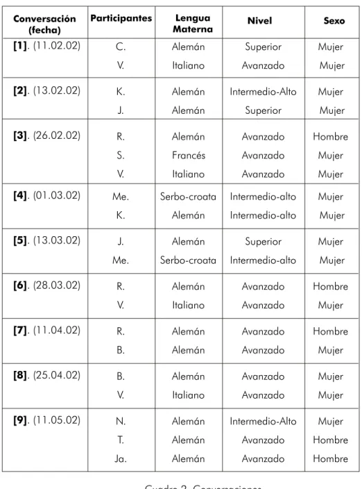Cuadro 2. Conversaciones