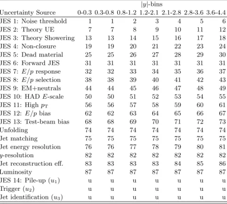 TABLE III. Description of bin-to-bin uncertainty correlation for the inclusive jet measurement