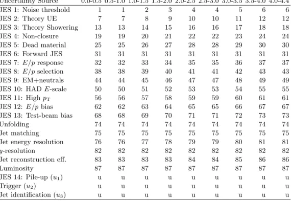 TABLE IV. Description of bin-to-bin uncertainty correlation for the dijet measurement