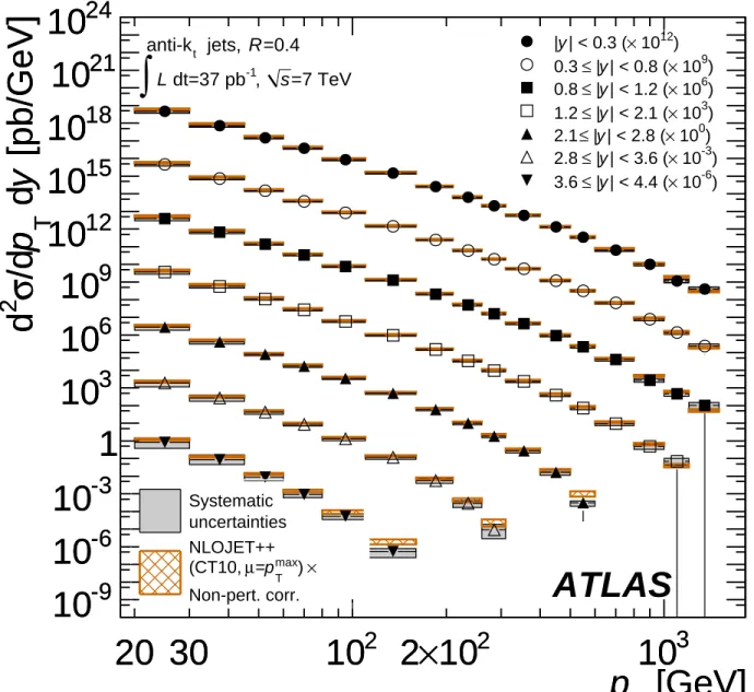 FIG. 9. Inclusive jet double-differential cross section as a function of jet p T in different regions of |y| for jets identified using the anti-k t algorithm with R = 0.4