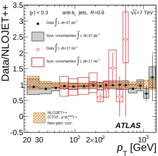 FIG. 11. Ratio of inclusive jet cross section to the theo- theo-retical prediction obtained using NLOJET++ with the CT10 PDF set