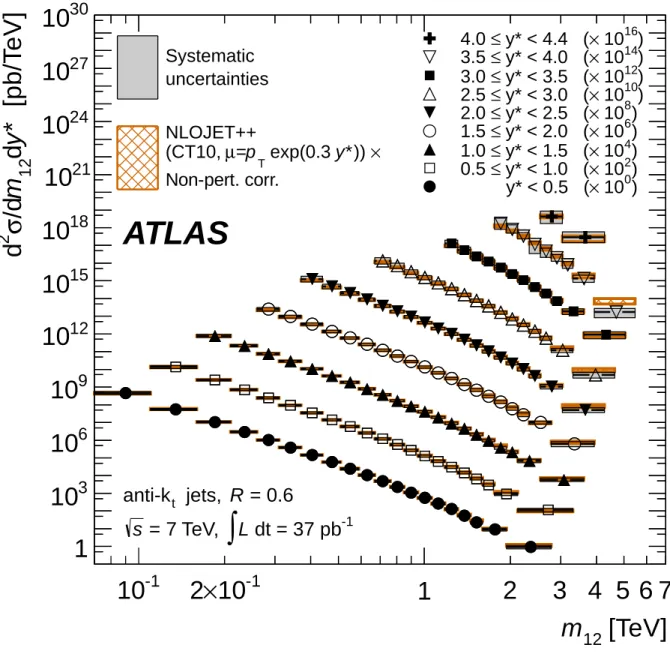 FIG. 15. Dijet double-differential cross section as a function of dijet mass, binned in half the rapidity separation between the two leading jets, y ∗ = |y 1 − y 2 |/2