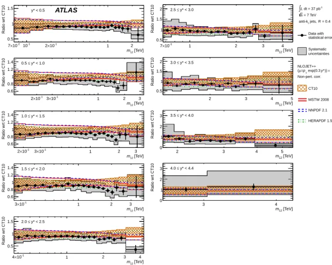 FIG. 16. Ratios of dijet double-differential cross section to the theoretical prediction obtained using NLOJET++ with the CT10 PDF set