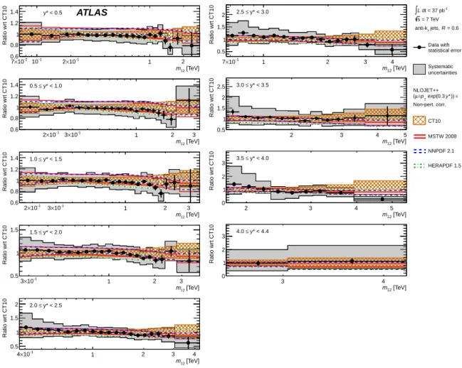 FIG. 17. Ratios of dijet double-differential cross section to the theoretical prediction obtained using NLOJET++ with the CT10 PDF set