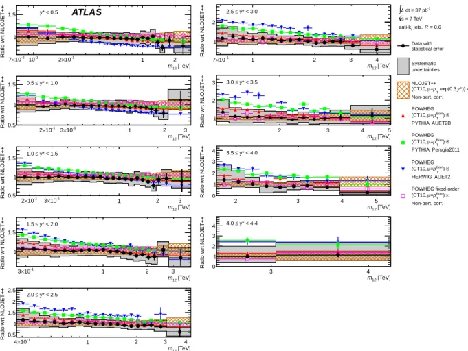 FIG. 19. Ratios of dijet double-differential cross section to the theoretical prediction obtained using NLOJET++ with the CT10 PDF set