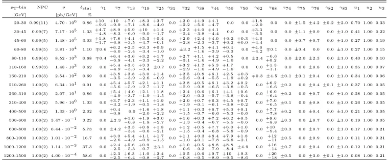 TABLE V. Measured jet cross section for R = 0.4, |y| < 0.3. NPC stands for multiplicative non-perturbative corrections with error × 100 in brackets, i.e
