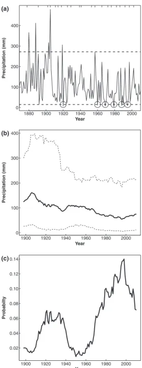 Figure 1 Analysis of extreme drought events in the climatic data from La Serena, Chile