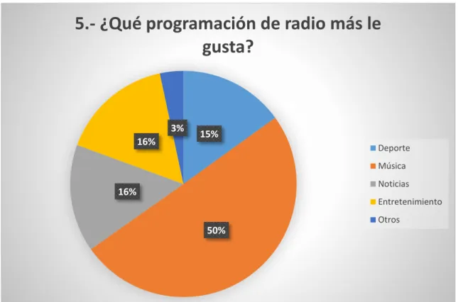 Gráfico No. 5