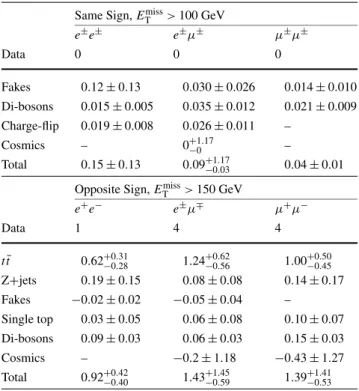 Table 1 Total number of observed events in the SS and OS signal regions together with background expectations for an integrated  lumi-nosity of 35 pb −1 