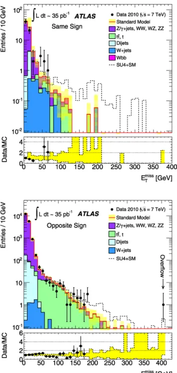 Fig. 1 (Color online) Distributions of E miss T for SS (upper) and OS (lower) lepton pair events passing the analysis selections