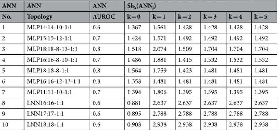 Table 1.  Information indices  ANN Sh k  of the ANNs used as inputs to train the AutoML model.