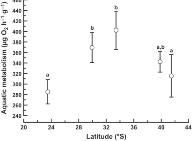 Fig. 4. Mass-specific rate of oxygen uptake (VO 2 in lg O 2 Æh )1 ) in water by the crab Cyclograpsus cinereus at the five study sites along the Chilean coast