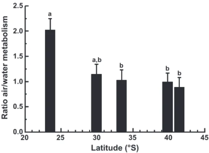 Fig. 5. Cyclograpsus cinereus. Ratio of air ⁄ water respiration at the five study sites along the coast of Chile
