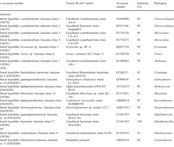 Table 1 Partial phylogenetic characterization of Coastal Range hypolithic communities