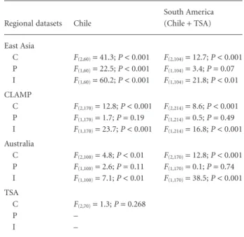 Table 1 The relationship between the proportion of leaves with an entire margin (pE) and mean annual temperature (MAT) for Chilean forests and other regional datasets.