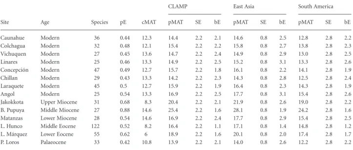 Table 3 Predicted values of mean annual temperatures (pMAT) for eight modern localities and six southern South American fossil floras, estimated with the following proportion of leaves with an entire margin–mean annual temperature (pE–MAT) models: North, C