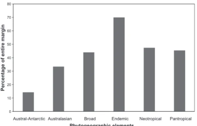 Figure 5 Incidence (%) of species with entire leaf margins in each phytogeographic element define for the Chilean forests dataset (n = 158 woody species) (for details see Methods and Appendix S1).