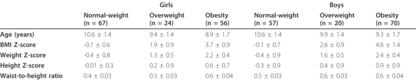 Figure 1 Childhood eating behavior scores (CEBQ) and obesity status in Chilean children