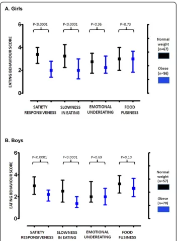 Figure 3 “Food-avoidant” CEBQ subscales of Chilean children (6-12 yrs). A: the results are presented as quartiles of eating behavior scores in girls (age 6-12 y)